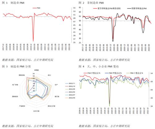 【宏观】外生因素影响加大 PMI全面走弱