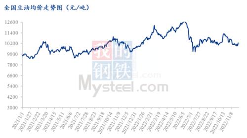 Mysteel解读：豆油盘面利好支撑可否逆转现有局势？