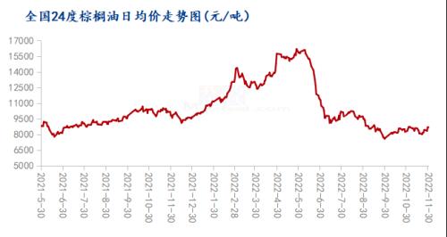 Mysteel解读：产地多空缺乏明确题材 国内棕榈油反弹动力如何？