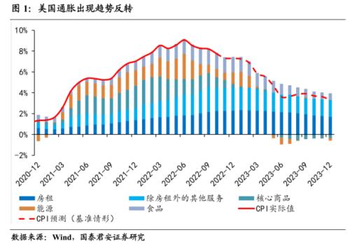 【国君宏观】联储加息力度放缓的再确认——2022年11月鲍威尔在布鲁金斯学会发言点评