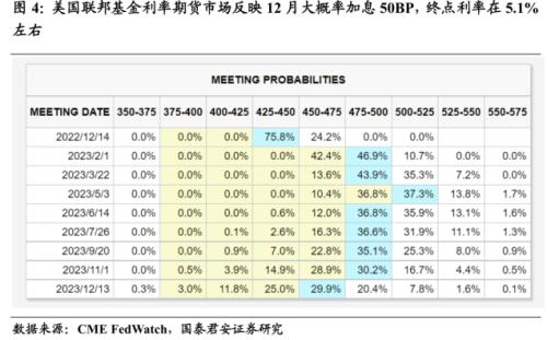 【国君宏观】联储加息力度放缓的再确认——2022年11月鲍威尔在布鲁金斯学会发言点评