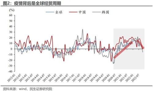 2023年展望: 宏观转向, 资产换锚 | 周君芝团队