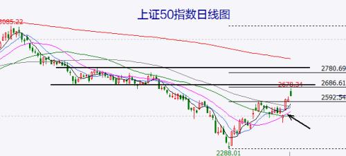 双重利好加持A股为何高开低走？消费股能炒起来吗？我看不行！但这一板块值得关注！