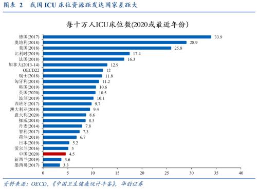 加建ICU：资金无忧，护士需筹