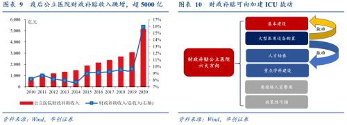加建ICU：资金无忧，护士需筹