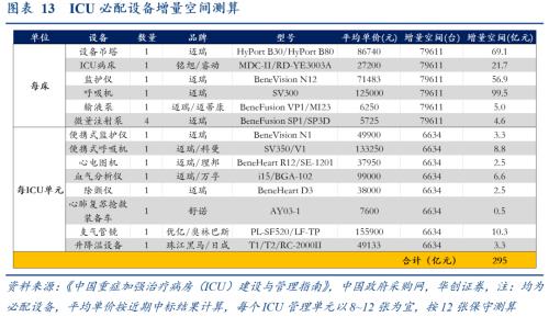 加建ICU：资金无忧，护士需筹