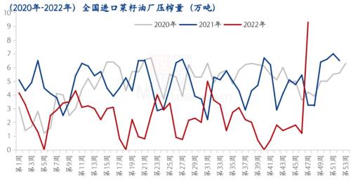 Mysteel解读：11月菜油菜粕供需及价格解读