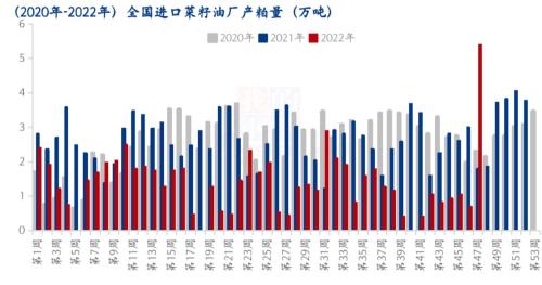 Mysteel解读：11月菜油菜粕供需及价格解读