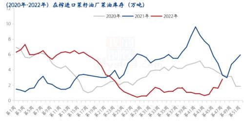 Mysteel解读：11月菜油菜粕供需及价格解读