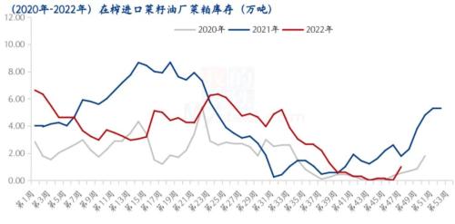 Mysteel解读：11月菜油菜粕供需及价格解读