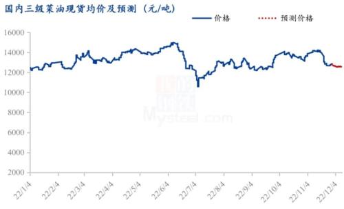 Mysteel解读：11月菜油菜粕供需及价格解读