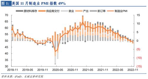 【长城宏观】美国制造业如预期跌破荣枯线——美欧11月PMI点评