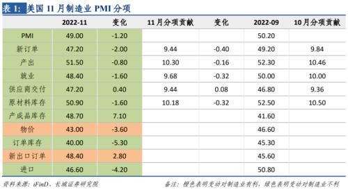 【长城宏观】美国制造业如预期跌破荣枯线——美欧11月PMI点评