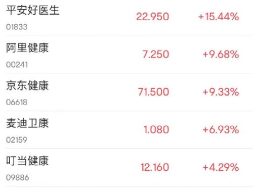 互联网医药股爆发！