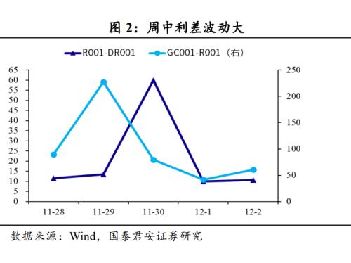 【国君固收#高频】资金面延续平稳——流动性与货币政策周报221203