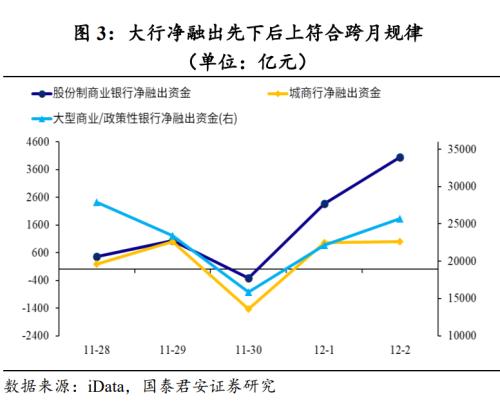 【国君固收#高频】资金面延续平稳——流动性与货币政策周报221203