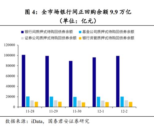 【国君固收#高频】资金面延续平稳——流动性与货币政策周报221203