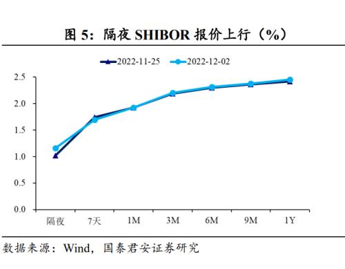 【国君固收#高频】资金面延续平稳——流动性与货币政策周报221203