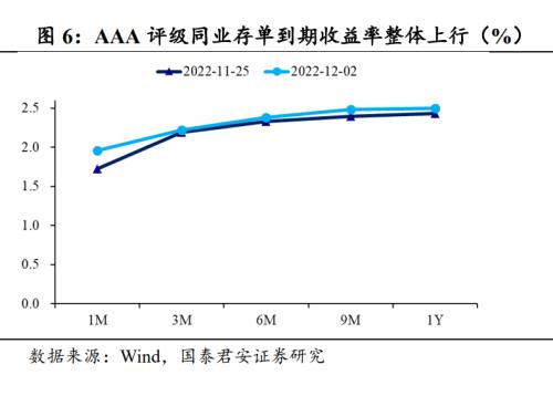 【国君固收#高频】资金面延续平稳——流动性与货币政策周报221203