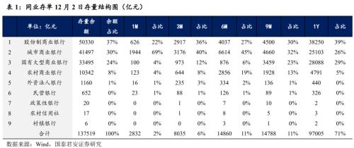 【国君固收#高频】资金面延续平稳——流动性与货币政策周报221203