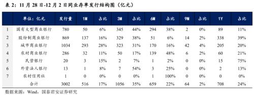 【国君固收#高频】资金面延续平稳——流动性与货币政策周报221203