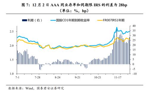 【国君固收#高频】资金面延续平稳——流动性与货币政策周报221203