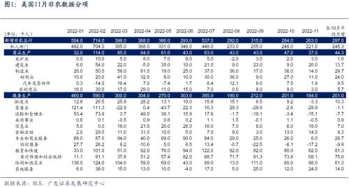 【广发宏观】非农超预期提示全球流动性尚未进入单边趋势