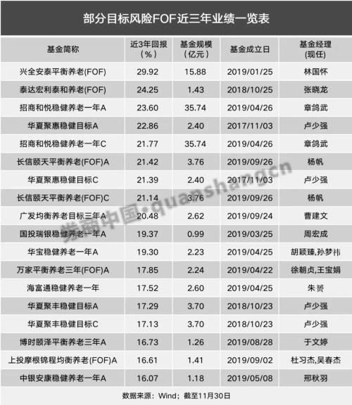 火速布局!这家公募养老FOF