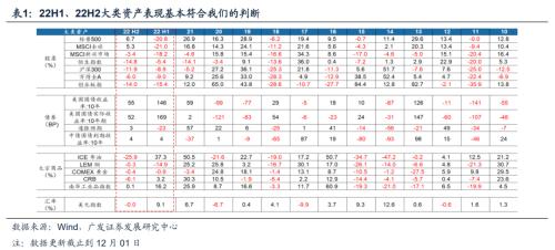 重磅【广发策略戴康团队】破晓—23年A股年度策略展望