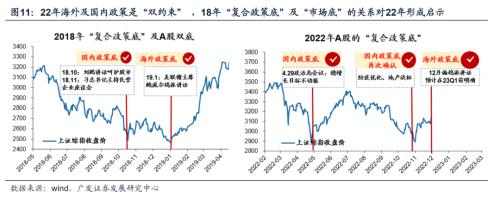 重磅【广发策略戴康团队】破晓—23年A股年度策略展望