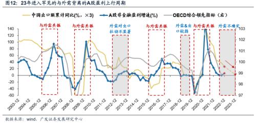 重磅【广发策略戴康团队】破晓—23年A股年度策略展望