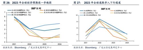 重磅【广发策略戴康团队】破晓—23年A股年度策略展望