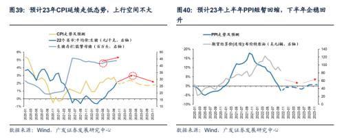 重磅【广发策略戴康团队】破晓—23年A股年度策略展望