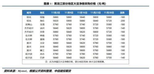 【大豆周报】疫情有所缓解 短期关注春节前后终端需求