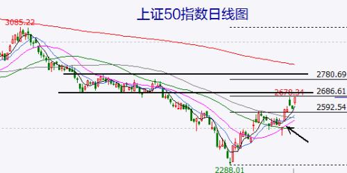 港股加速冲顶！钢铁、金融股走强是A股反弹尾声信号！