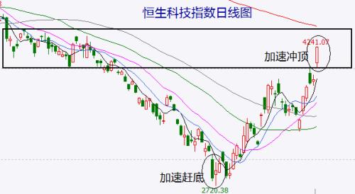 港股加速冲顶！钢铁、金融股走强是A股反弹尾声信号！