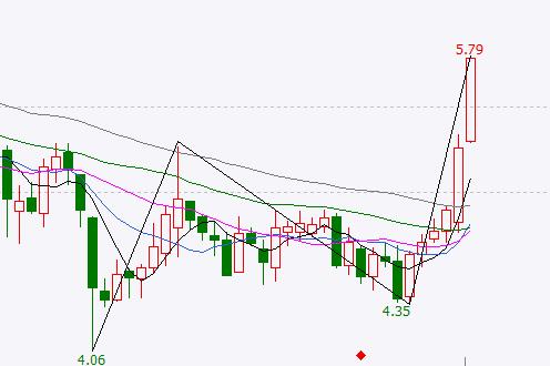 港股加速冲顶！钢铁、金融股走强是A股反弹尾声信号！