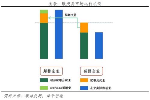  碳足迹、碳交易：碳中和带来碳市场巨大机会