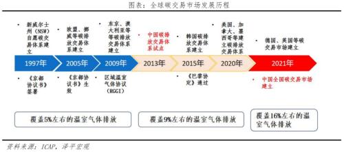  碳足迹、碳交易：碳中和带来碳市场巨大机会