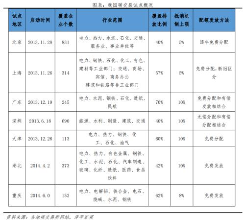  碳足迹、碳交易：碳中和带来碳市场巨大机会