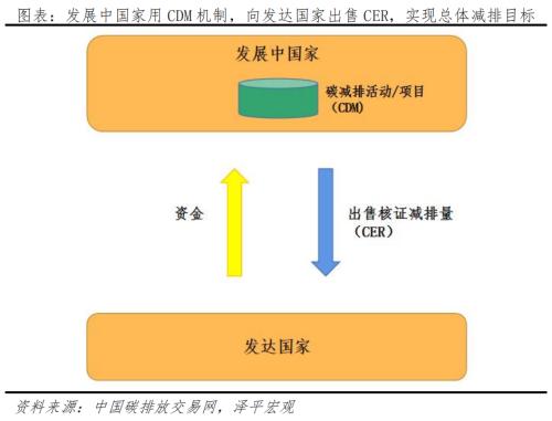  碳足迹、碳交易：碳中和带来碳市场巨大机会