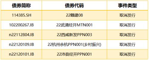 公开市场净回笼量530亿元，5只债券取消发行|债市纵览