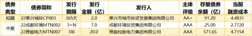 公开市场净回笼量530亿元，5只债券取消发行|债市纵览