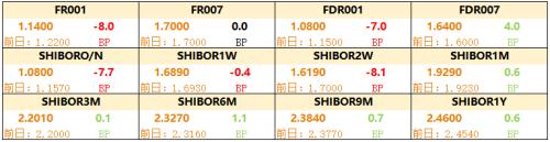 公开市场净回笼量530亿元，5只债券取消发行|债市纵览