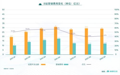 3年3倍,B站月活超3亿