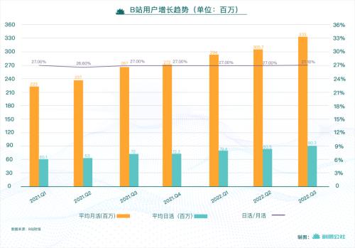 3年3倍,B站月活超3亿