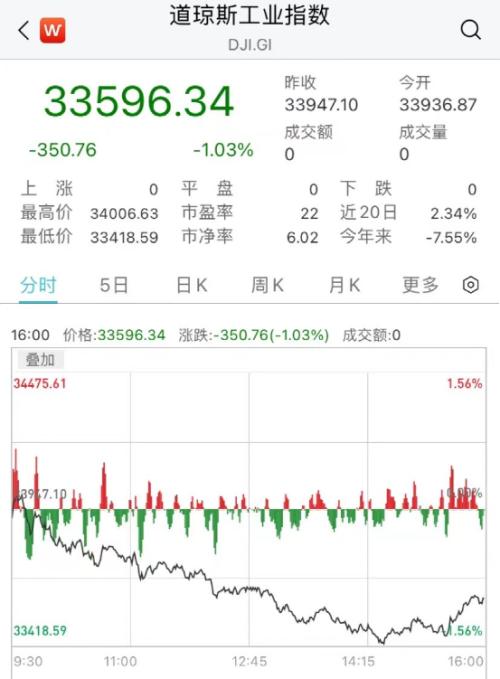 刚刚，北京、上海通报！这国否决，欧盟没通过！又大跌！苹果、微软两巨头一夜蒸发7000亿！原油大跳水，