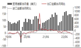 【东海观察】11月外贸数据点评：11月内外需求继续回落，进出口降幅超预期