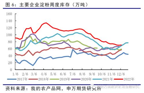 申万期货_商品专题_农产品：玉米供应压力增加 远月淀粉相对强势