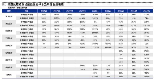 抗原检测行业已近似红海